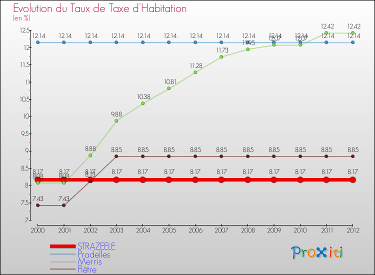 Evolution du taux de la taxe d'habitation pour STRAZEELE et les communes proches Comparaison des taux de la taxe d'habitation pour STRAZEELE et les communes voisines