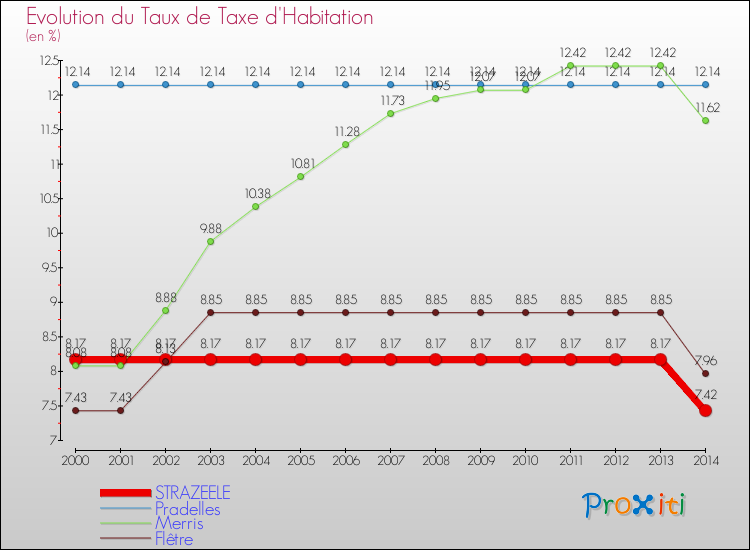 Evolution du taux de la taxe d'habitation pour STRAZEELE et les communes proches de 2000 à 2014 Comparaison des taux de la taxe d'habitation pour STRAZEELE et les communes voisines de 2000 à 2014