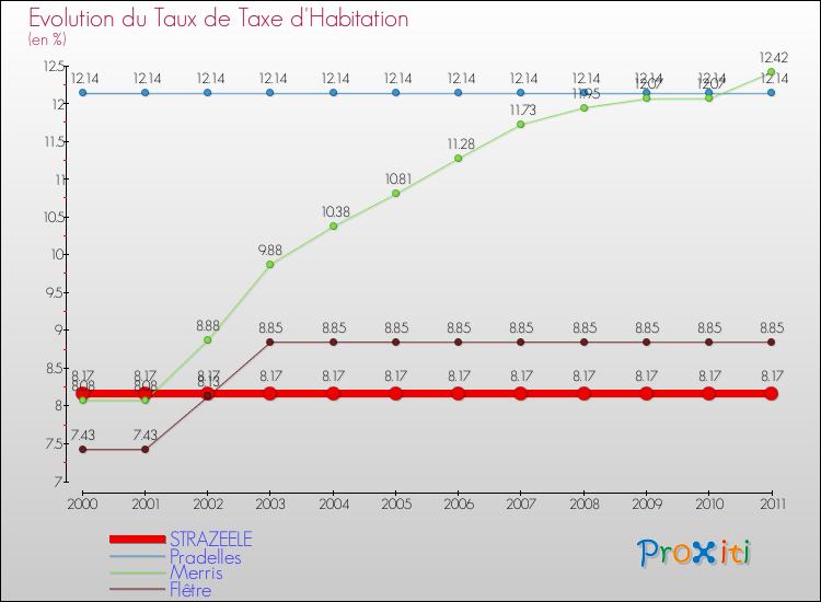 Evolution du taux de la taxe d'habitation pour STRAZEELE et les communes proches Comparaison des taux de la taxe d'habitation pour STRAZEELE et les communes voisines