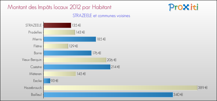 Montant des impôts locaux par Habitant pour STRAZEELE et les communes proches Comparaison des impôts locaux par habitant pour STRAZEELE et les communes voisines