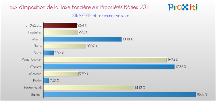 Taux d'imposition de la taxe foncière sur le bati 2011 pour STRAZEELE et les communes proches Comparaison des taux d'imposition de la taxe foncière sur le bati 2011 pour STRAZEELE et les communes voisines