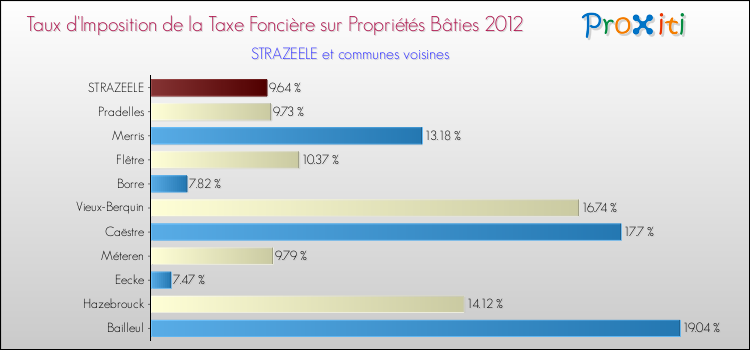 Taux d'imposition de la taxe foncière sur le bati 2012 pour STRAZEELE et les communes proches Comparaison des taux d'imposition de la taxe foncière sur le bati 2012 pour STRAZEELE et les communes voisines