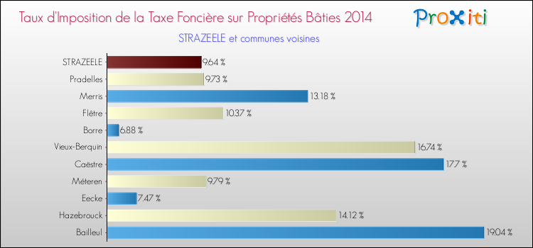 Taux d'imposition de la taxe foncière sur le bati 2014 pour STRAZEELE et les communes proches Comparaison des taux d'imposition de la taxe foncière sur le bati 2014 pour STRAZEELE et les communes voisines