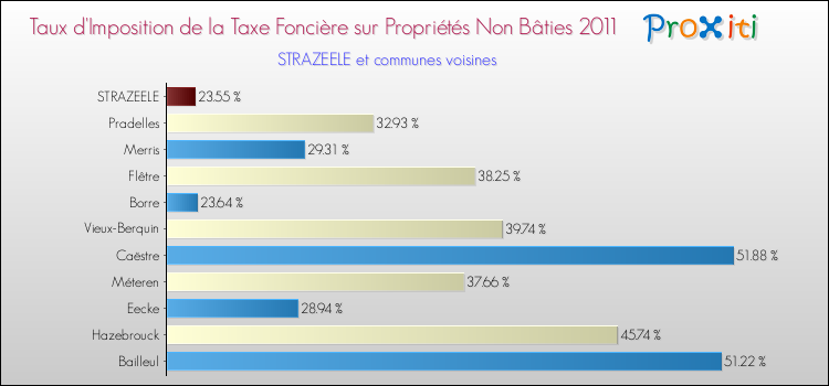 Taux d'imposition de la taxe foncière sur les immeubles et terrains non batis 2011 pour STRAZEELE et les communes proches Comparaison des taux d'imposition de la taxe foncière sur les immeubles et terrains non batis 2011 pour STRAZEELE et les communes voisines