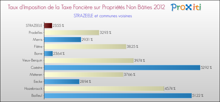 Taux d'imposition de la taxe foncière sur les immeubles et terrains non batis 2012 pour STRAZEELE et les communes proches Comparaison des taux d'imposition de la taxe foncière sur les immeubles et terrains non batis 2012 pour STRAZEELE et les communes voisines