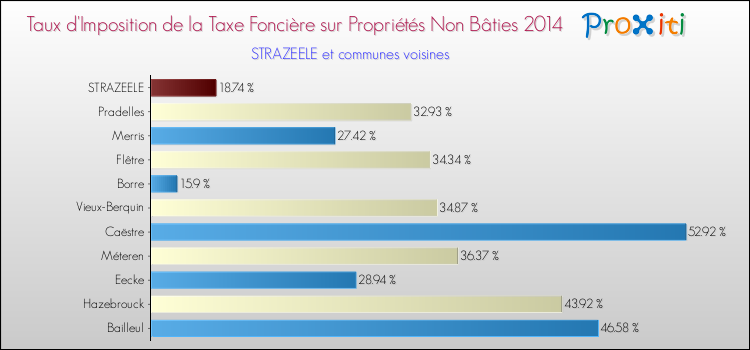 Taux d'imposition de la taxe foncière sur les immeubles et terrains non batis 2014 pour STRAZEELE et les communes proches Comparaison des taux d'imposition de la taxe foncière sur les immeubles et terrains non batis 2014 pour STRAZEELE et les communes voisines