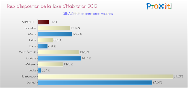 Taux d'imposition de la taxe d'habitation 2012 pour STRAZEELE et les communes proches Comparaison des taux d'imposition de la taxe d'habitation 2012 pour STRAZEELE et les communes voisines
