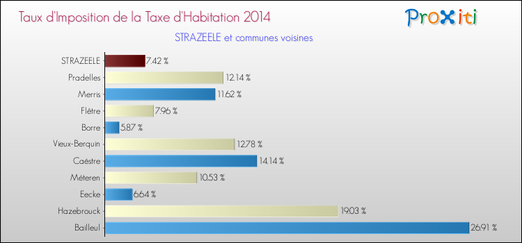 Taux d'imposition de la taxe d'habitation 2014 pour STRAZEELE et les communes proches Comparaison des taux d'imposition de la taxe d'habitation 2014 pour STRAZEELE et les communes voisines