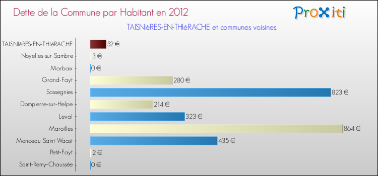 Dette par habitant de la commune en 2012 pour TAISNIèRES-EN-THIéRACHE et les communes proches Comparaison de la dette par habitant de la commune en 2012 pour TAISNIèRES-EN-THIéRACHE et les communes voisines