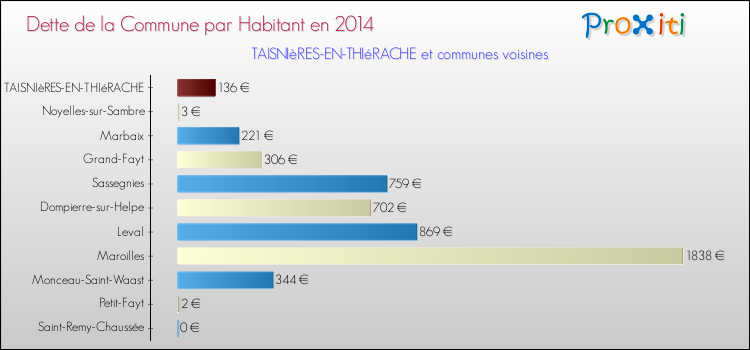 Dette par habitant de la commune en 2014 pour TAISNIèRES-EN-THIéRACHE et les communes proches Comparaison de la dette par habitant de la commune en 2014 pour TAISNIèRES-EN-THIéRACHE et les communes voisines