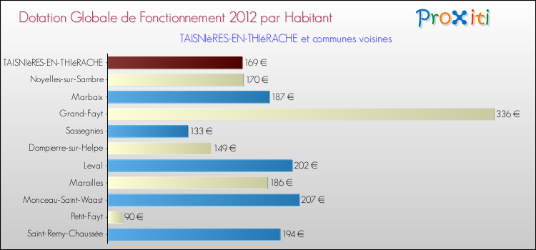 Montant des dotations globales de fonctionnement DGF par Habitant pour TAISNIèRES-EN-THIéRACHE et les communes proches Comparaison des des dotations globales de fonctionnement DGF par habitant pour TAISNIèRES-EN-THIéRACHE et les communes voisines