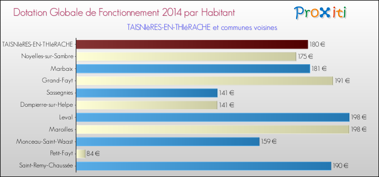 Montant des dotations globales de fonctionnement DGF par Habitant pour TAISNIèRES-EN-THIéRACHE et les communes proches en 2014. Comparaison des des dotations globales de fonctionnement DGF par habitant pour TAISNIèRES-EN-THIéRACHE et les communes voisines en 2014.