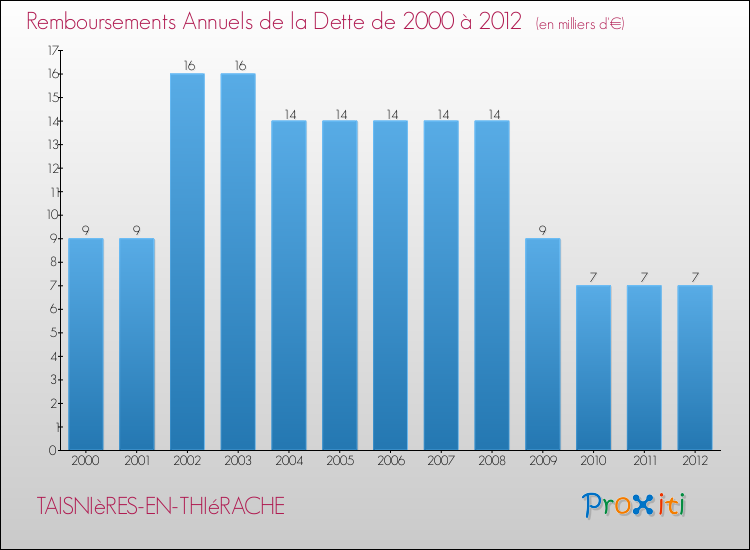 Evolution de l'annuité de la dette pour la commune de TAISNIèRES-EN-THIéRACHE de 2000 à 2012 Annuités de la dette pour TAISNIèRES-EN-THIéRACHE de 2000 à 2012