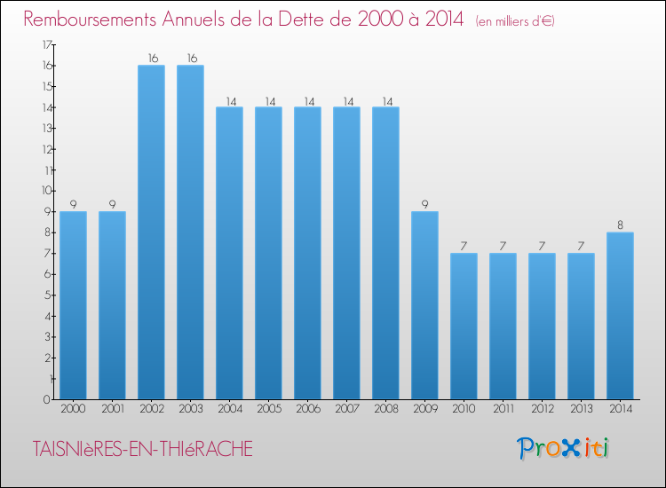 Evolution de l'annuité de la dette pour la commune de TAISNIèRES-EN-THIéRACHE de 2000 à 2014 Annuités de la dette pour TAISNIèRES-EN-THIéRACHE de 2000 à 2014