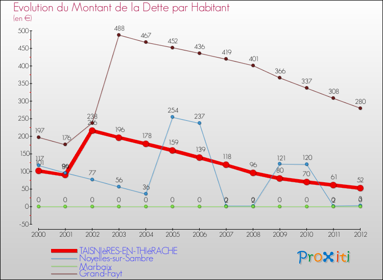 Evolution de la dette par habitant pour la commune de TAISNIèRES-EN-THIéRACHE et les communes proches de 2000 à 2012 Comparaison de la dette par habitant pour TAISNIèRES-EN-THIéRACHE et les communes voisines de 2000 à 2012