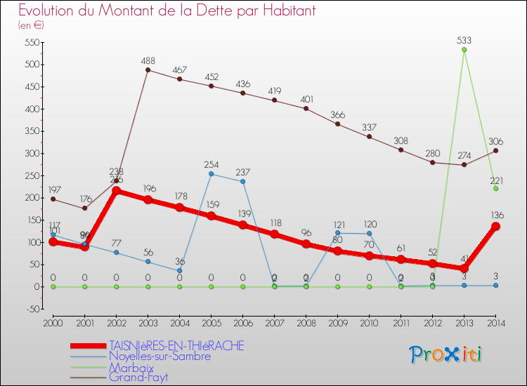 Evolution de la dette par habitant pour la commune de TAISNIèRES-EN-THIéRACHE et les communes proches de 2000 à 2014 Comparaison de la dette par habitant pour TAISNIèRES-EN-THIéRACHE et les communes voisines de 2000 à 2014