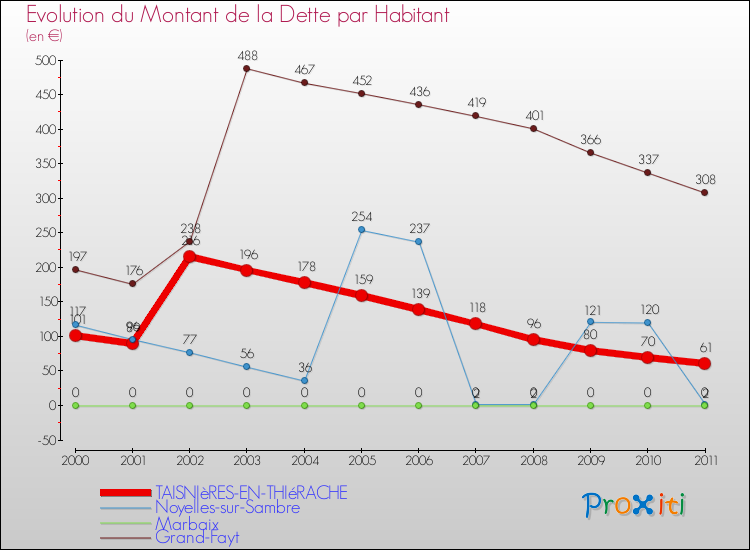 Evolution de la dette par habitant pour la commune de TAISNIèRES-EN-THIéRACHE et les communes proches Comparaison de la dette par habitant pour TAISNIèRES-EN-THIéRACHE et les communes voisines