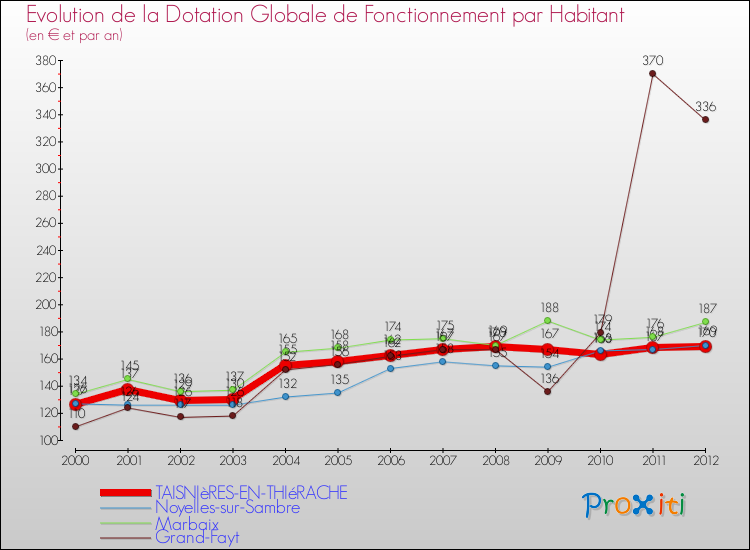 Evolution et montant de la dotation globale de fonctionnement par Habitant pour TAISNIèRES-EN-THIéRACHE et les communes proches Comparaison des dotations globales de fonctionnement par habitant pour TAISNIèRES-EN-THIéRACHE et les communes voisines