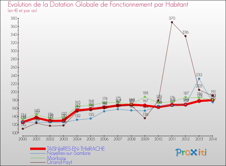 Evolution et montant de la dotation globale de fonctionnement par Habitant pour TAISNIèRES-EN-THIéRACHE et les communes proches de 2000 à 2014. Comparaison des dotations globales de fonctionnement par habitant pour TAISNIèRES-EN-THIéRACHE et les communes voisines de 2000 à 2014.