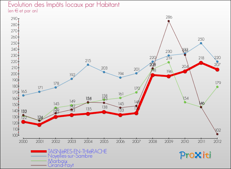 Evolution et montant des impôts locaux par Habitant pour TAISNIèRES-EN-THIéRACHE et les communes proches Comparaison des impôts locaux par habitant pour TAISNIèRES-EN-THIéRACHE et les communes voisines