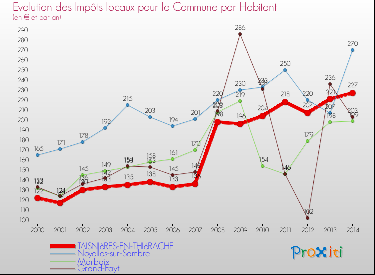 Evolution et montant des impôts locaux par Habitant pour TAISNIèRES-EN-THIéRACHE et les communes proches de 2000 à 2014 Comparaison des impôts locaux par habitant pour TAISNIèRES-EN-THIéRACHE et les communes voisines de 2000 à 2014