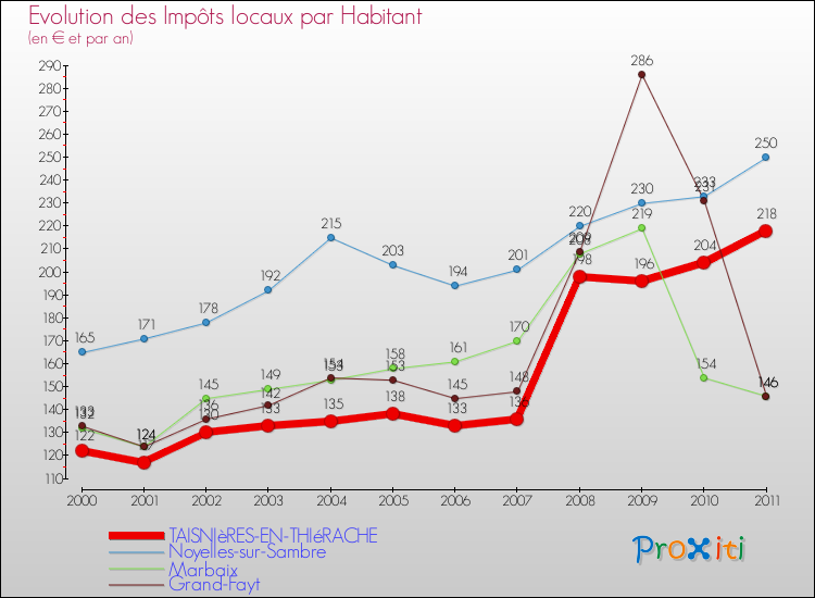 Evolution et montant des impôts locaux par Habitant pour TAISNIèRES-EN-THIéRACHE et les communes proches Comparaison des impôts locaux par habitant pour TAISNIèRES-EN-THIéRACHE et les communes voisines