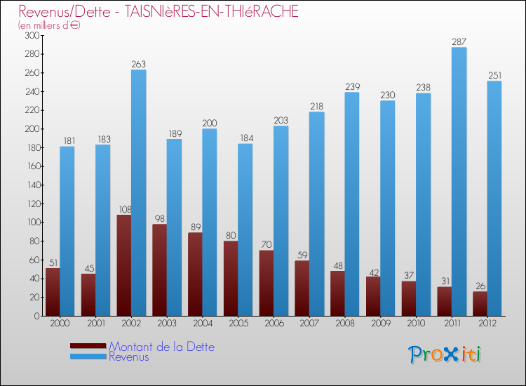 Evolution comparée de la dette et des revenus pour la commune de TAISNIèRES-EN-THIéRACHE de 2000 à 2012 Comparaison de la dette et des revenus pour TAISNIèRES-EN-THIéRACHE de 2000 à 2012