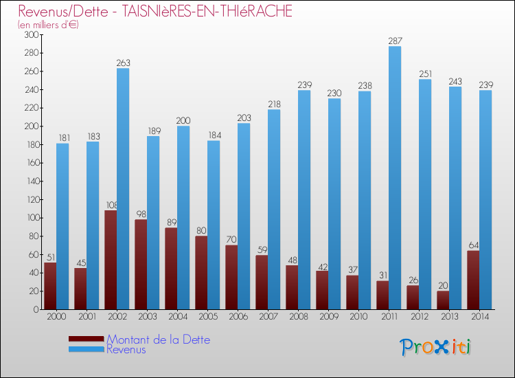 Evolution comparée de la dette et des revenus pour la commune de TAISNIèRES-EN-THIéRACHE de 2000 à 2014 Comparaison de la dette et des revenus pour TAISNIèRES-EN-THIéRACHE de 2000 à 2014