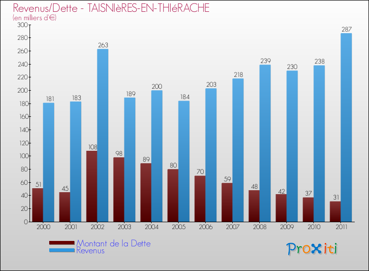 Evolution comparée de la dette et des revenus pour la commune de TAISNIèRES-EN-THIéRACHE de 2000 à 2011 Comparaison de la dette et des revenus pour TAISNIèRES-EN-THIéRACHE de 2000 à 2011