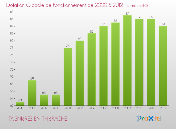 Evolution du montant de la Dotation Globale de Fonctionnement pour la commune de TAISNIèRES-EN-THIéRACHE de 2000 à 2012 Evolution du montant de la Dotation Globale de Fonctionnement pour TAISNIèRES-EN-THIéRACHE de 2000 à 2012