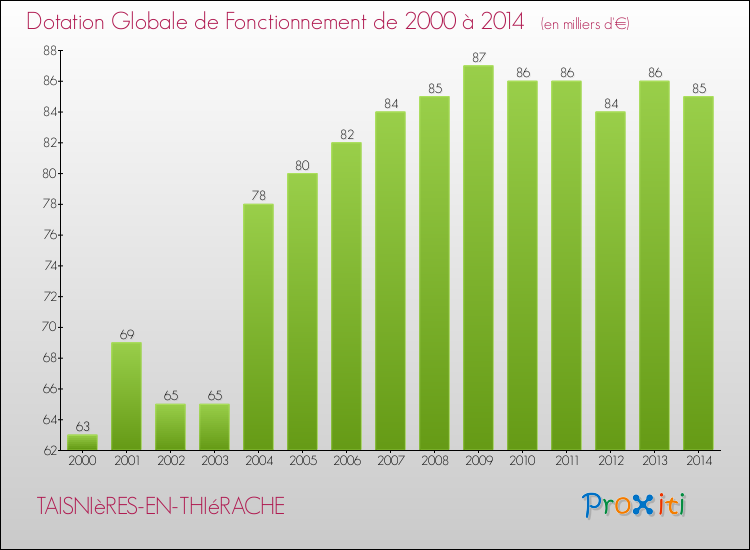 Evolution du montant de la Dotation Globale de Fonctionnement pour la commune de TAISNIèRES-EN-THIéRACHE de 2000 à 2014 Evolution du montant de la Dotation Globale de Fonctionnement pour TAISNIèRES-EN-THIéRACHE de 2000 à 2014