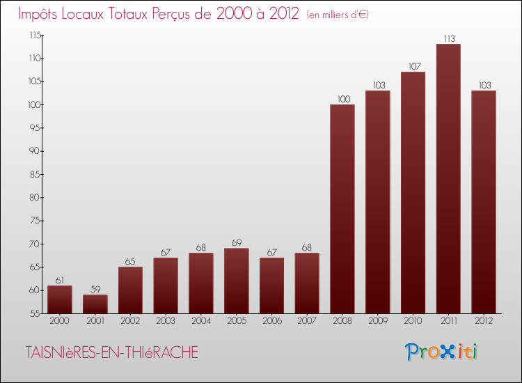 Evolution des Impôts Locaux pour la commune de TAISNIèRES-EN-THIéRACHE de 2000 à 2012 Evolution des Impôts Locaux pour TAISNIèRES-EN-THIéRACHE de 2000 à 2012
