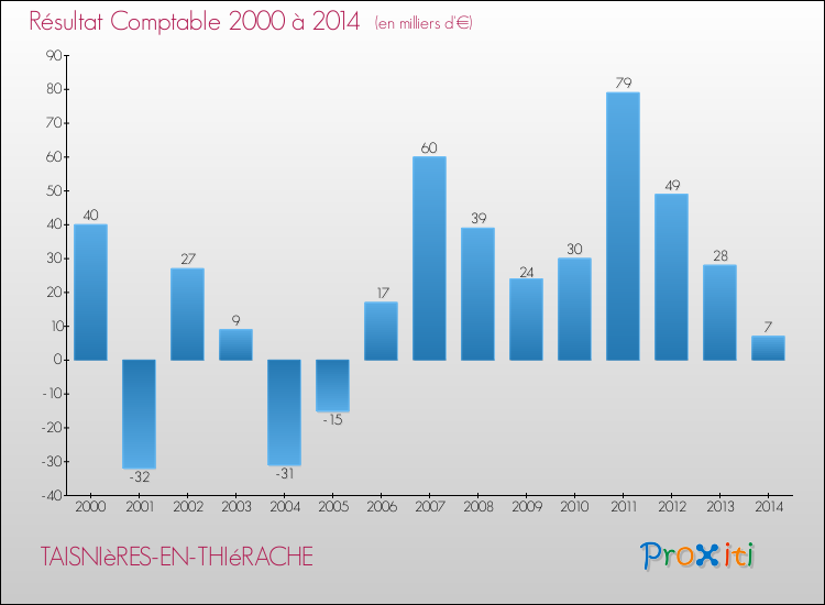 Evolution du résultat comptable pour la commune de TAISNIèRES-EN-THIéRACHE de 2000 à 2014 Evolution du résultat comptable pour TAISNIèRES-EN-THIéRACHE de 2000 à 2014