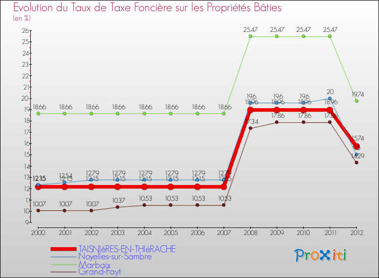 Evolution du taux de la taxe foncière sur le bati pour TAISNIèRES-EN-THIéRACHE et les communes proches de 2000 à 2012 Comparaison des taux de taxe foncière sur le bati pour TAISNIèRES-EN-THIéRACHE et les communes voisines de 2000 à 2012