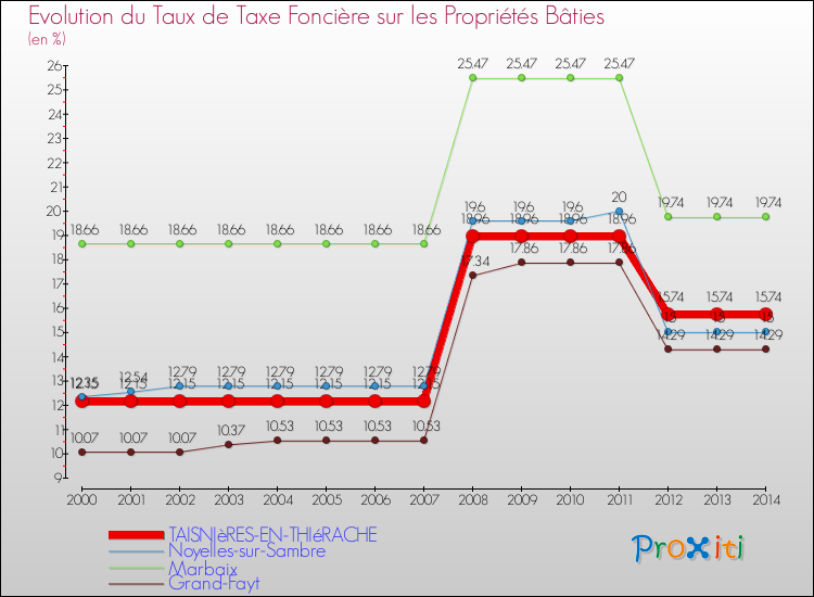 Evolution du taux de la taxe foncière sur le bati pour TAISNIèRES-EN-THIéRACHE et les communes proches de 2000 à 2014 Comparaison des taux de taxe foncière sur le bati pour TAISNIèRES-EN-THIéRACHE et les communes voisines de 2000 à 2014