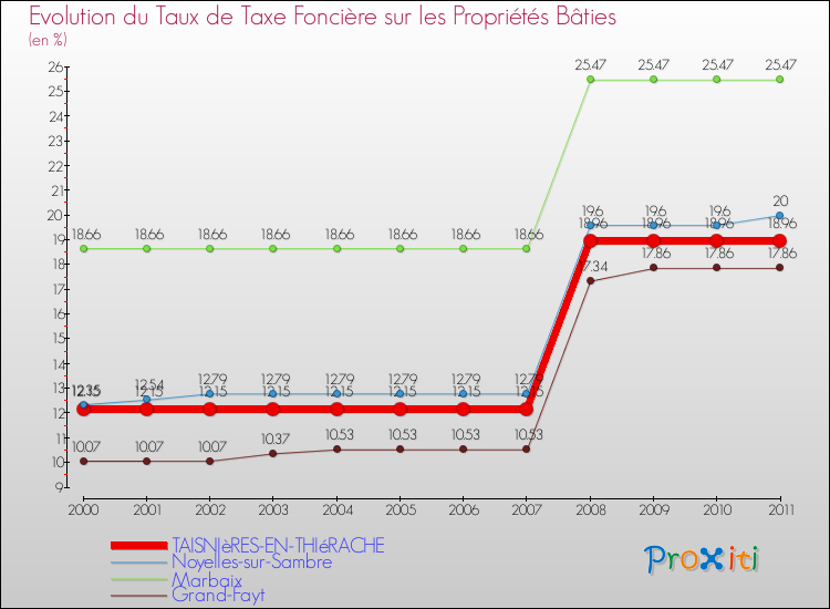 Evolution du taux de la taxe foncière sur le bati pour TAISNIèRES-EN-THIéRACHE et les communes proches Comparaison des taux de taxe foncière sur le bati pour TAISNIèRES-EN-THIéRACHE et les communes voisines