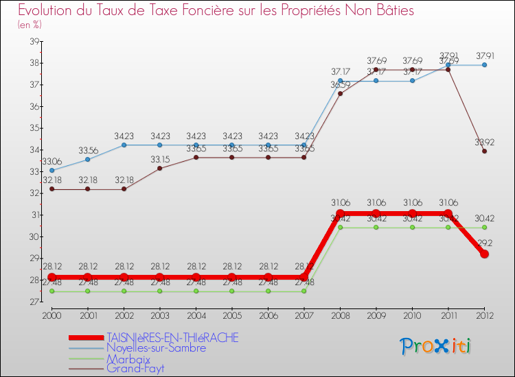 Evolution du taux de la taxe foncière sur les immeubles et terrains non batis pour TAISNIèRES-EN-THIéRACHE et les communes proches de 2000 à 2012 Comparaison des taux de la taxe foncière sur les immeubles et terrains non batis pour TAISNIèRES-EN-THIéRACHE et les communes voisines de 2000 à 2012