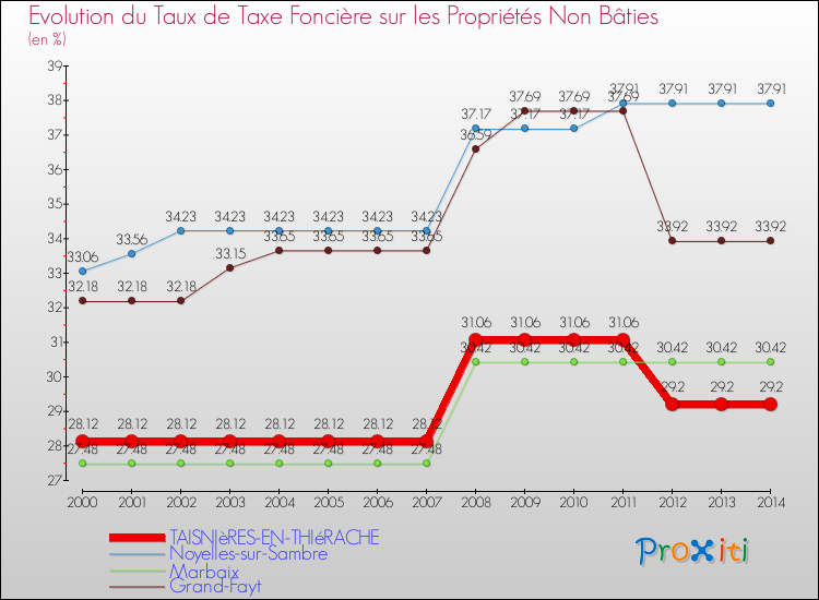 Evolution du taux de la taxe foncière sur les immeubles et terrains non batis pour TAISNIèRES-EN-THIéRACHE et les communes proches de 2000 à 2014 Comparaison des taux de la taxe foncière sur les immeubles et terrains non batis pour TAISNIèRES-EN-THIéRACHE et les communes voisines de 2000 à 2014
