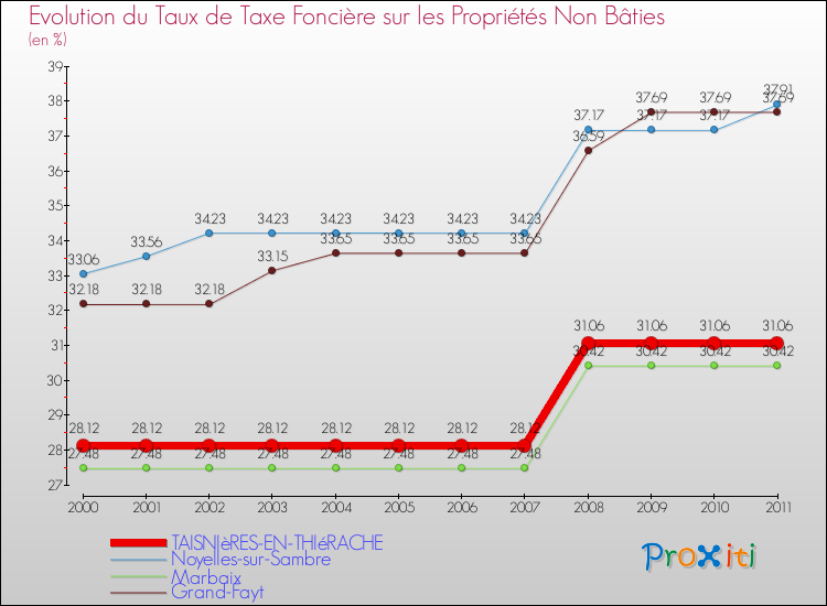 Evolution du taux de la taxe foncière sur les immeubles et terrains non batis pour TAISNIèRES-EN-THIéRACHE et les communes proches Comparaison des taux de la taxe foncière sur les immeubles et terrains non batis pour TAISNIèRES-EN-THIéRACHE et les communes voisines