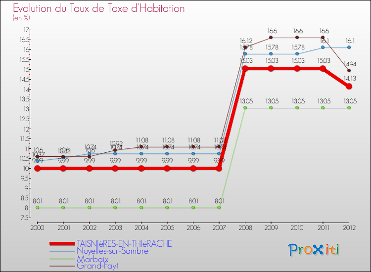 Evolution du taux de la taxe d'habitation pour TAISNIèRES-EN-THIéRACHE et les communes proches Comparaison des taux de la taxe d'habitation pour TAISNIèRES-EN-THIéRACHE et les communes voisines
