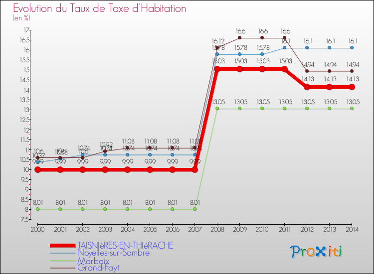 Evolution du taux de la taxe d'habitation pour TAISNIèRES-EN-THIéRACHE et les communes proches de 2000 à 2014 Comparaison des taux de la taxe d'habitation pour TAISNIèRES-EN-THIéRACHE et les communes voisines de 2000 à 2014