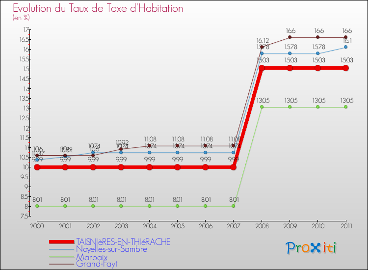 Evolution du taux de la taxe d'habitation pour TAISNIèRES-EN-THIéRACHE et les communes proches Comparaison des taux de la taxe d'habitation pour TAISNIèRES-EN-THIéRACHE et les communes voisines