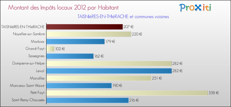 Montant des impôts locaux par Habitant pour TAISNIèRES-EN-THIéRACHE et les communes proches Comparaison des impôts locaux par habitant pour TAISNIèRES-EN-THIéRACHE et les communes voisines