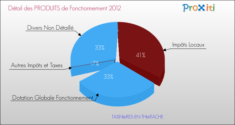 Décomposition du Budget de Fonctionnement 2012 de la commune de TAISNIèRES-EN-THIéRACHE Budget de Fonctionnement 2012 pour la commune de TAISNIèRES-EN-THIéRACHE