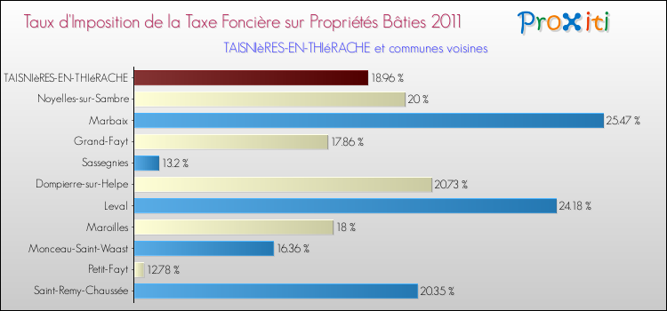 Taux d'imposition de la taxe foncière sur le bati 2011 pour TAISNIèRES-EN-THIéRACHE et les communes proches Comparaison des taux d'imposition de la taxe foncière sur le bati 2011 pour TAISNIèRES-EN-THIéRACHE et les communes voisines