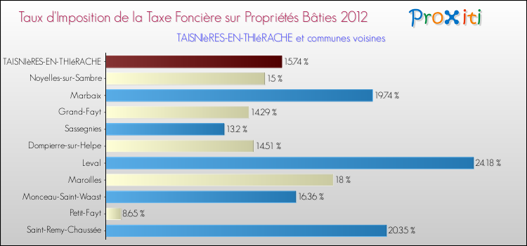 Taux d'imposition de la taxe foncière sur le bati 2012 pour TAISNIèRES-EN-THIéRACHE et les communes proches Comparaison des taux d'imposition de la taxe foncière sur le bati 2012 pour TAISNIèRES-EN-THIéRACHE et les communes voisines