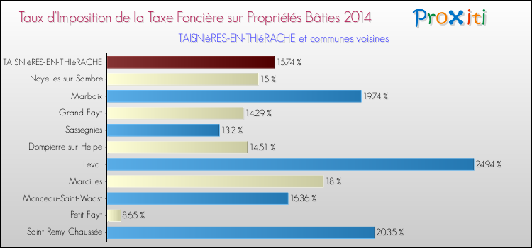 Taux d'imposition de la taxe foncière sur le bati 2014 pour TAISNIèRES-EN-THIéRACHE et les communes proches Comparaison des taux d'imposition de la taxe foncière sur le bati 2014 pour TAISNIèRES-EN-THIéRACHE et les communes voisines