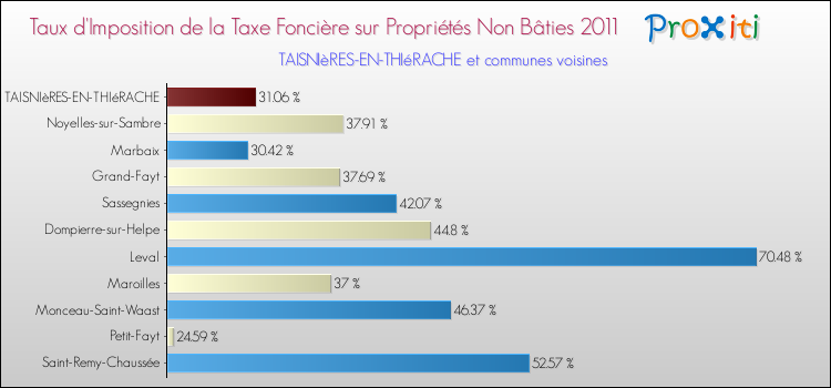 Taux d'imposition de la taxe foncière sur les immeubles et terrains non batis 2011 pour TAISNIèRES-EN-THIéRACHE et les communes proches Comparaison des taux d'imposition de la taxe foncière sur les immeubles et terrains non batis 2011 pour TAISNIèRES-EN-THIéRACHE et les communes voisines