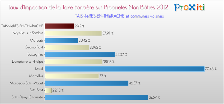 Taux d'imposition de la taxe foncière sur les immeubles et terrains non batis 2012 pour TAISNIèRES-EN-THIéRACHE et les communes proches Comparaison des taux d'imposition de la taxe foncière sur les immeubles et terrains non batis 2012 pour TAISNIèRES-EN-THIéRACHE et les communes voisines