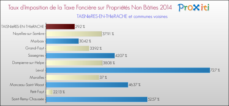 Taux d'imposition de la taxe foncière sur les immeubles et terrains non batis 2014 pour TAISNIèRES-EN-THIéRACHE et les communes proches Comparaison des taux d'imposition de la taxe foncière sur les immeubles et terrains non batis 2014 pour TAISNIèRES-EN-THIéRACHE et les communes voisines